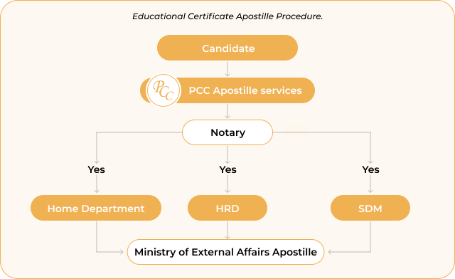 Educational Certificate apostille procedure